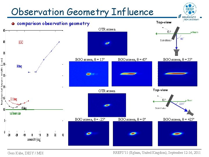Observation Geometry Influence comparison observation geometry OTR screen BGO screen, θ = 15° BGO Observation Geometry Influence comparison observation geometry OTR screen BGO screen, θ = 15° BGO