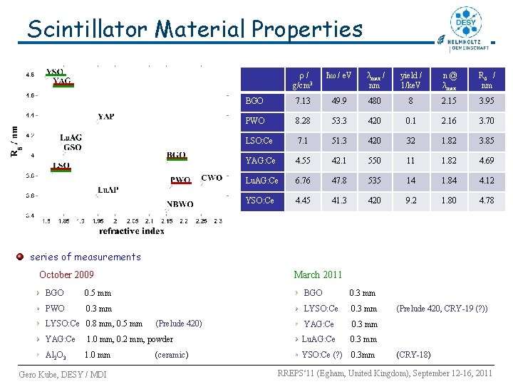Scintillator Material Properties ρ/ g/cm 3 ћω / e. V λmax / nm yield Scintillator Material Properties ρ/ g/cm 3 ћω / e. V λmax / nm yield