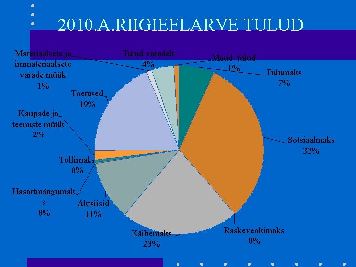 2010. A. RIIGIEELARVE TULUD Materiaalsete ja immateriaalsete varade müük 1% Toetused 19% Kaupade ja