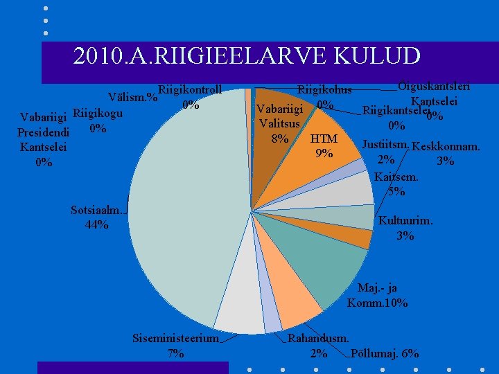 2010. A. RIIGIEELARVE KULUD Riigikontroll Välism. % 0% Riigikogu Vabariigi Presidendi 0% Kantselei 0%