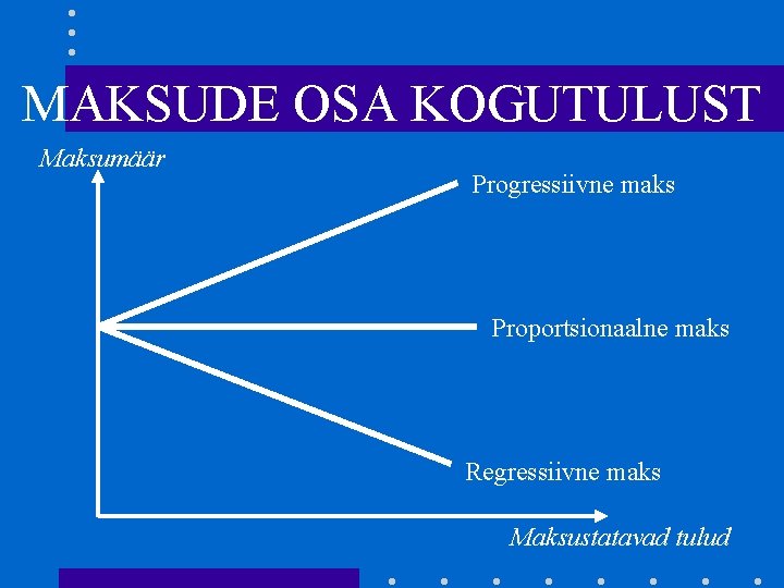 MAKSUDE OSA KOGUTULUST Maksumäär Progressiivne maks Proportsionaalne maks Regressiivne maks Maksustatavad tulud 