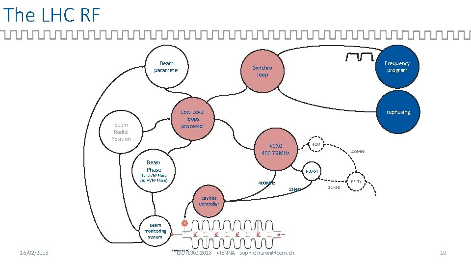 The LHC RF Beam parameter Frequency program Synchro loop Low Level loops processor Beam