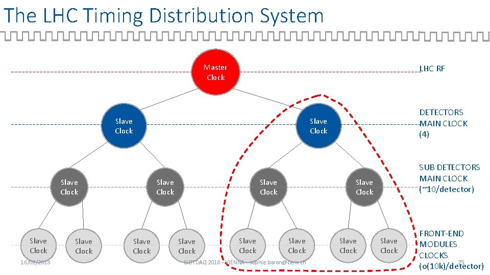 The LHC Timing Distribution System Master Clock LHC RF Slave Clock 16/02/2018 Slave Clock