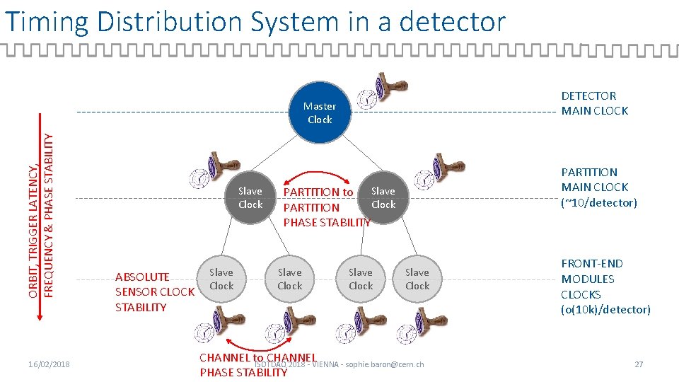 Timing Distribution System in a detector DETECTOR MAIN CLOCK ORBIT, TRIGGER LATENCY, FREQUENCY &