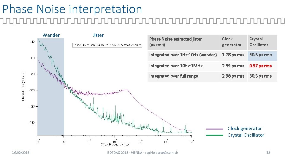 Phase Noise interpretation Wander Jitter Phase Noise extracted jitter (ps rms) Clock generator Crystal