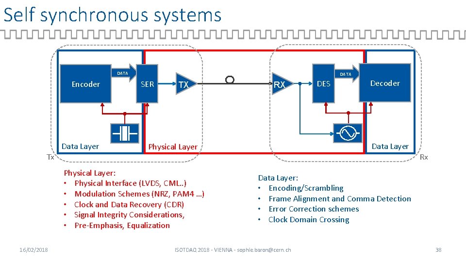 Self synchronous systems DATA Encoder Tx Data Layer DATA SER TX DES Decoder Data