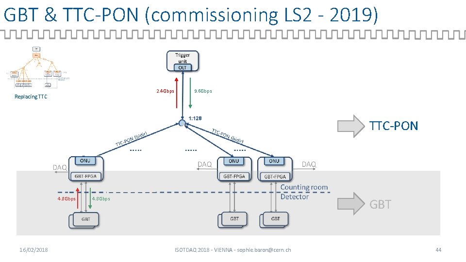 GBT & TTC-PON (commissioning LS 2 - 2019) 2. 4 Gbps Replacing TTC 9.