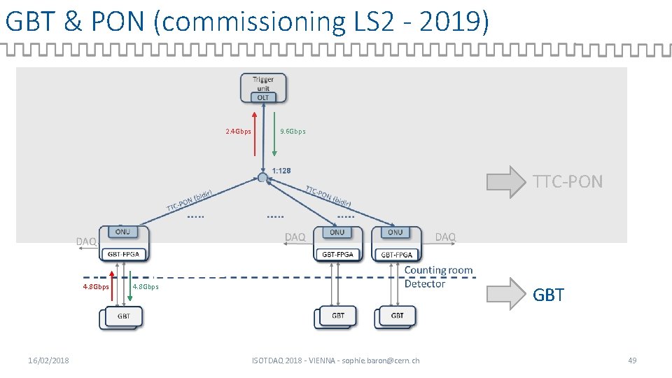 GBT & PON (commissioning LS 2 - 2019) 2. 4 Gbps 9. 6 Gbps