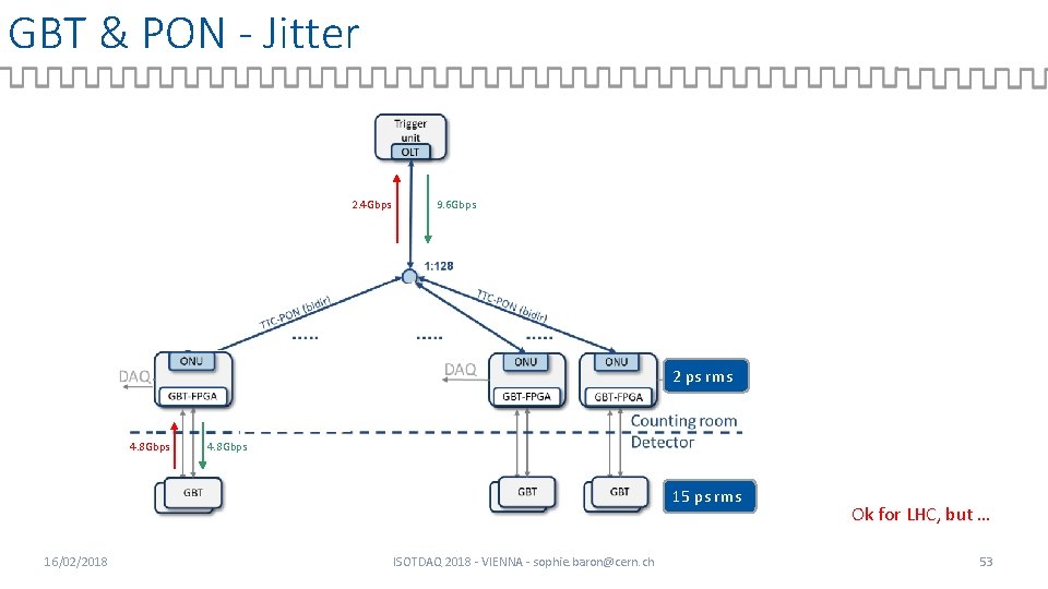 GBT & PON - Jitter 2. 4 Gbps 9. 6 Gbps 2 ps rms