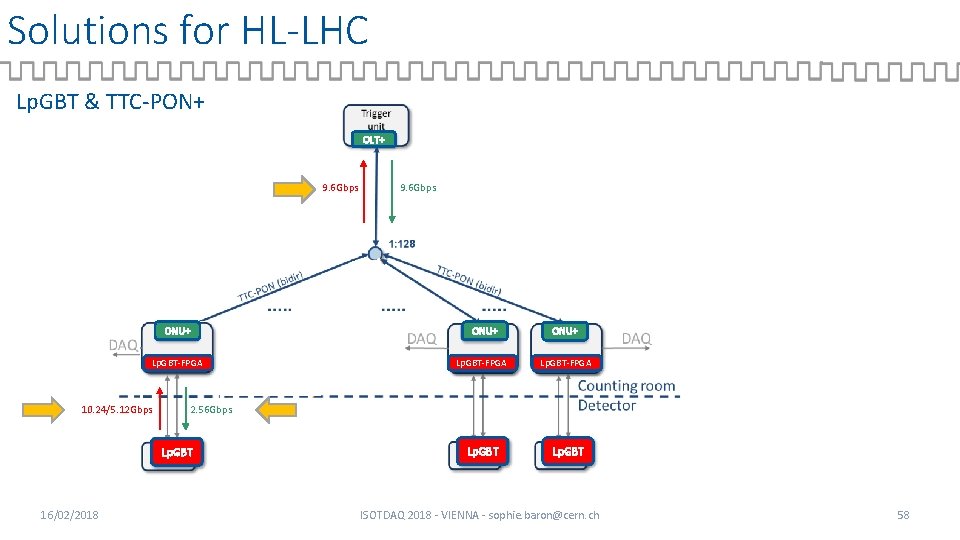 Solutions for HL-LHC Lp. GBT & TTC-PON+ OLT+ 9. 6 Gbps ONU+ Lp. GBT-FPGA