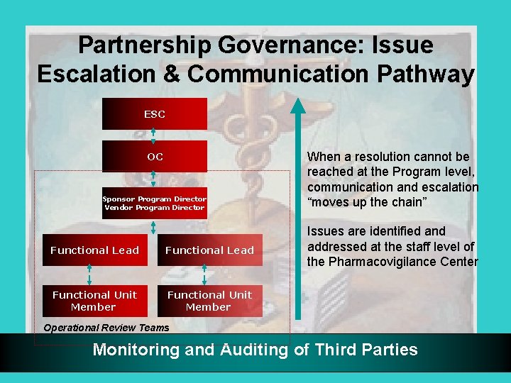 Partnership Governance: Issue Escalation & Communication Pathway ESC OC Sponsor Program Director Vendor Program