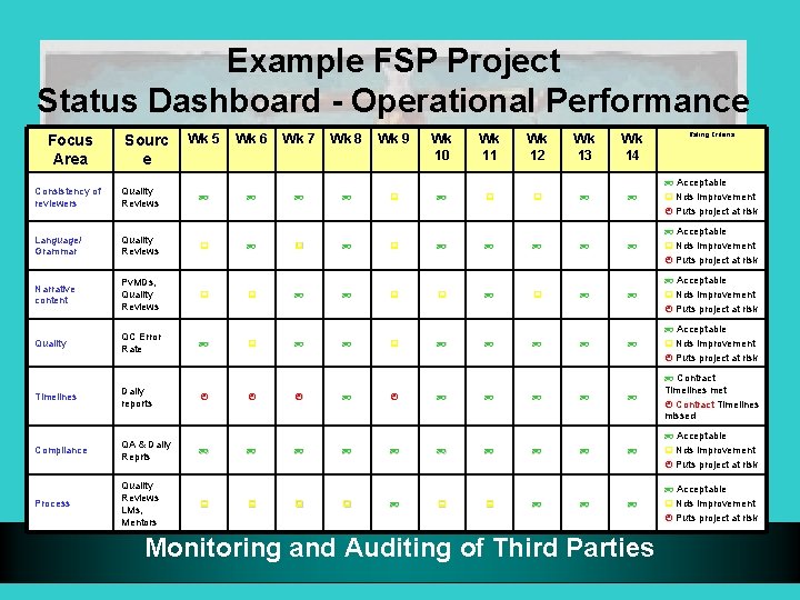 Example FSP Project Status Dashboard - Operational Performance Focus Area Sourc e Wk 5