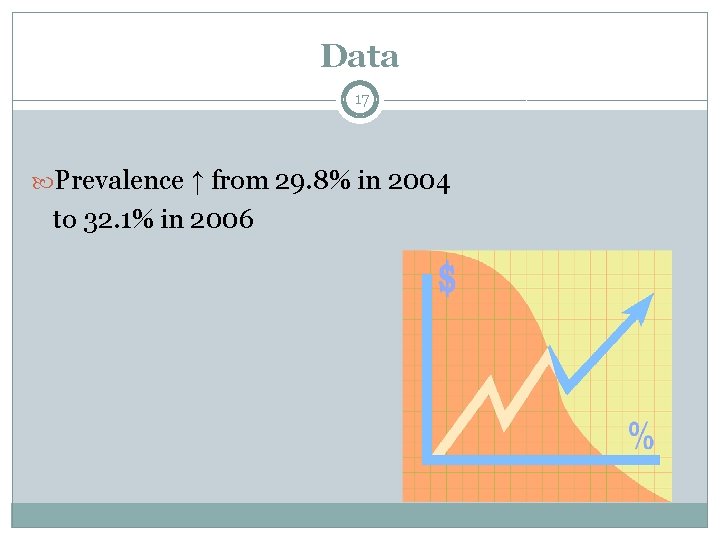 Data 17 Prevalence ↑ from 29. 8% in 2004 to 32. 1% in 2006