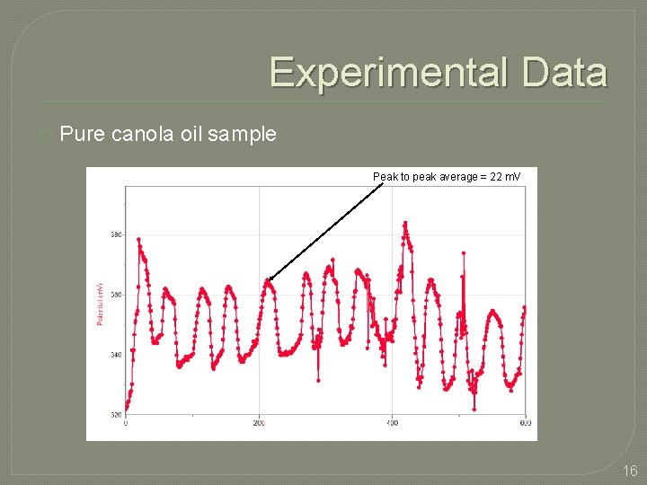 Experimental Data � Pure canola oil sample Peak to peak average = 22 m.