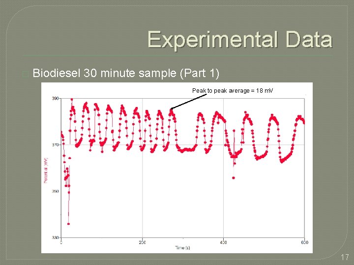 Experimental Data � Biodiesel 30 minute sample (Part 1) Peak to peak average =