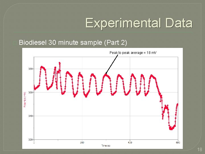 Experimental Data � Biodiesel 30 minute sample (Part 2) Peak to peak average =