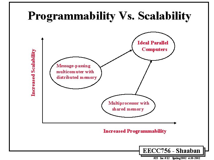 Increased Scalability Programmability Vs. Scalability Ideal Parallel Computers Message-passing multicomuter with distributed memory Multiprocessor