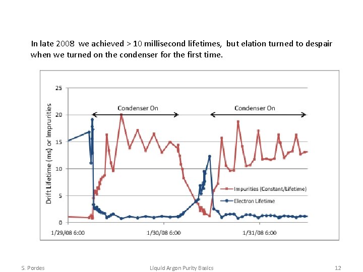 In late 2008 we achieved > 10 millisecond lifetimes, but elation turned to despair