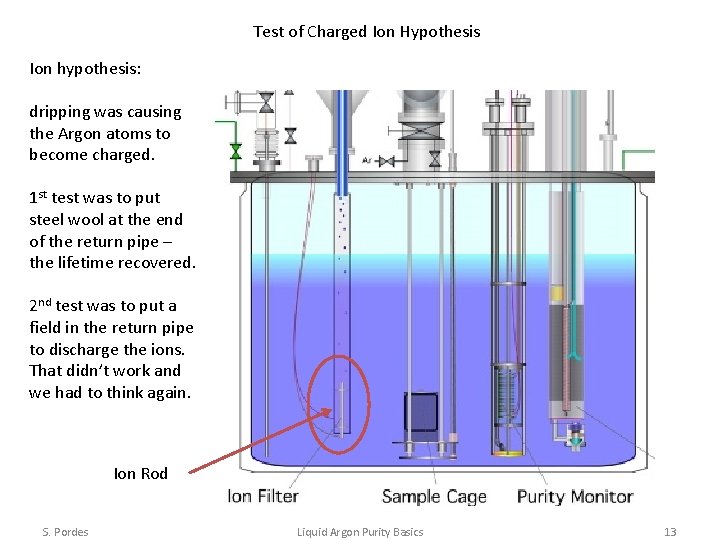 Test of Charged Ion Hypothesis Ion hypothesis: dripping was causing the Argon atoms to