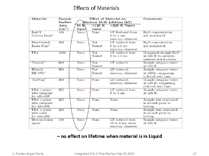 Effects of Materials – no effect on lifetime when material is in Liquid S.