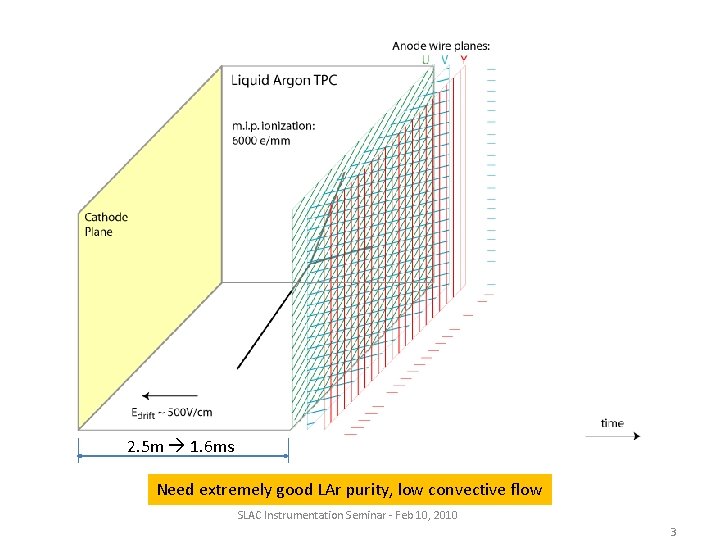 2. 5 m 1. 6 ms Need extremely good LAr purity, low convective flow