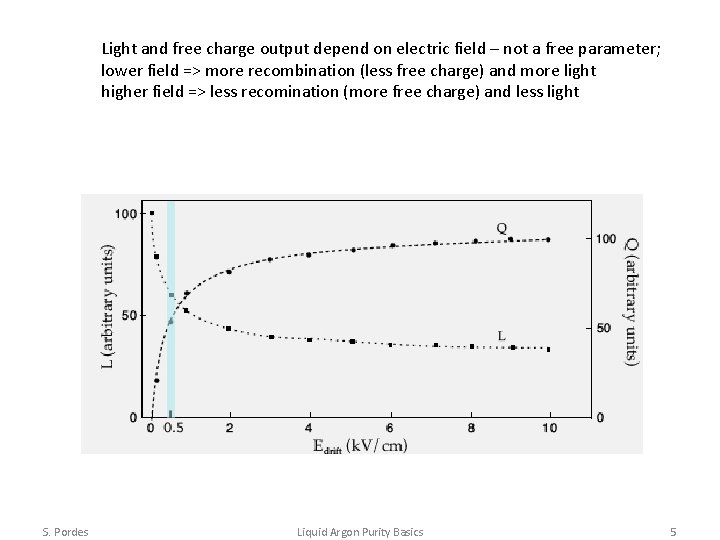 Light and free charge output depend on electric field – not a free parameter;
