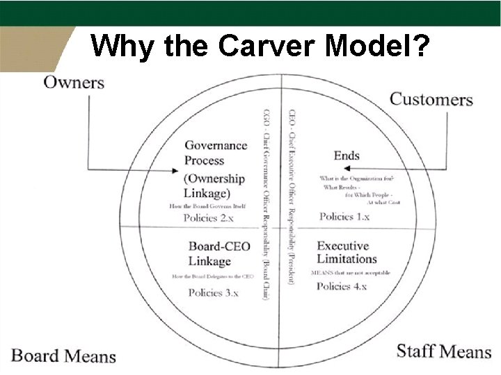 Why the Carver Model? 