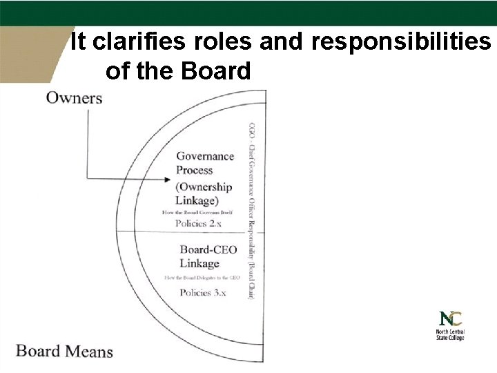 It clarifies roles and responsibilities of the Board & the President 