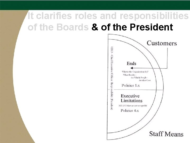 It clarifies roles and responsibilities of the Boards & of the President 
