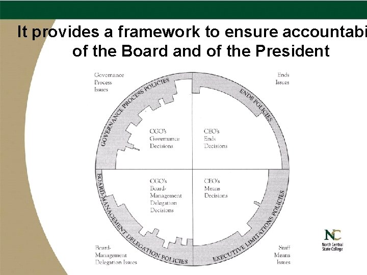 It provides a framework to ensure accountabi of the Board and of the President