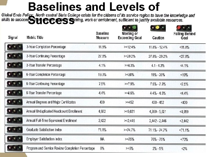 Baselines and Levels of Success 