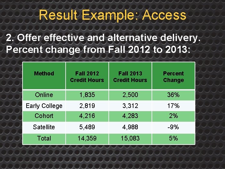 Result Example: Access 2. Offer effective and alternative delivery. Percent change from Fall 2012