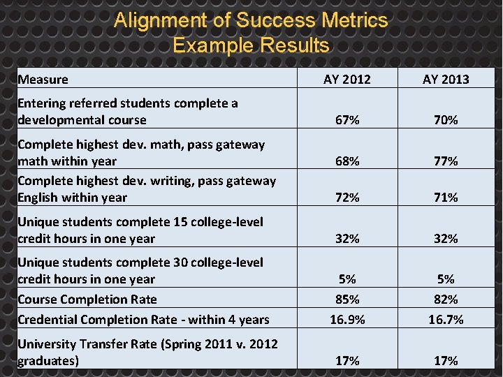Alignment of Success Metrics Example Results Measure AY 2012 AY 2013 67% 70% 68%