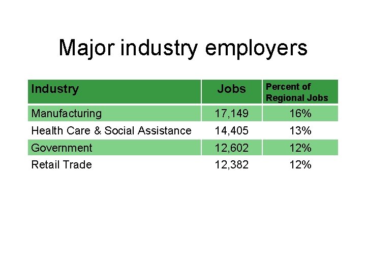 Major industry employers Percent of Regional Jobs Industry Jobs Manufacturing 17, 149 16% Health