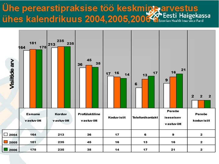 Ühe perearstipraksise töö keskmine arvestus ühes kalendrikuus 2004, 2005, 2006 a 