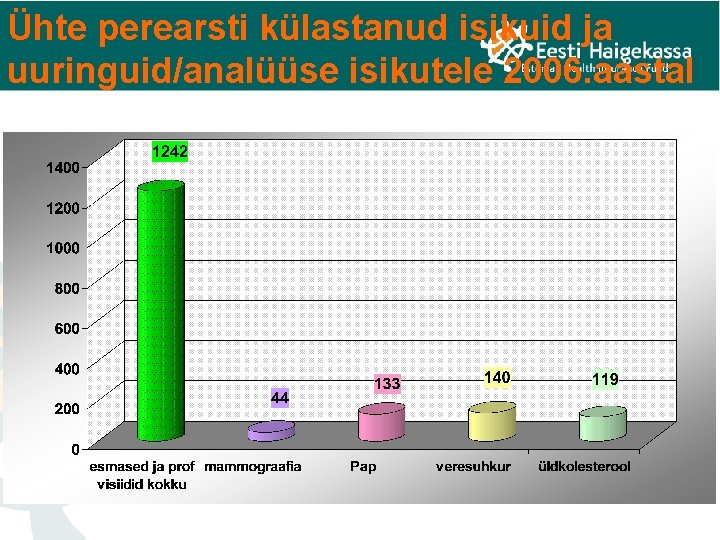 Ühte perearsti külastanud isikuid ja uuringuid/analüüse isikutele 2006. aastal 