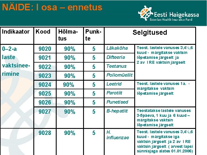 NÄIDE: I osa – ennetus Indikaator Kood Hõlmatus Punkte 0– 2 -a laste vaktsineerimine