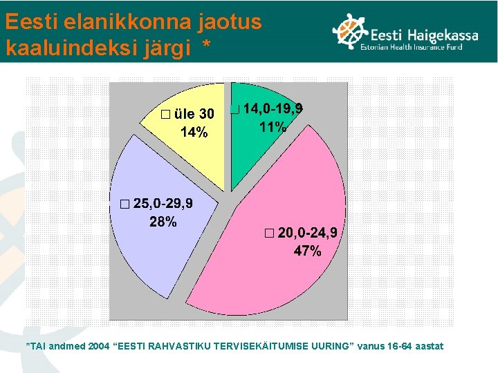 Eesti elanikkonna jaotus kaaluindeksi järgi * *TAI andmed 2004 “EESTI RAHVASTIKU TERVISEKÄITUMISE UURING” vanus