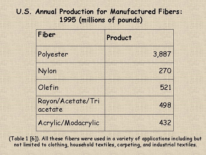 U. S. Annual Production for Manufactured Fibers: 1995 (millions of pounds) Fiber Polyester Product