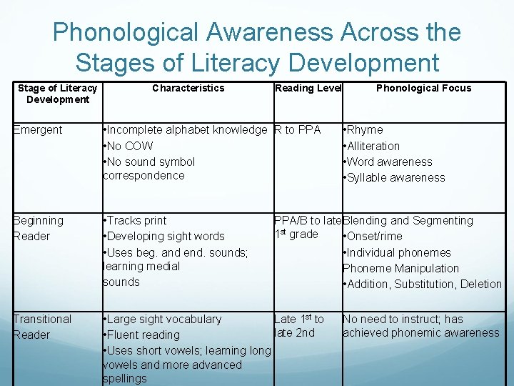 Phonological Awareness Across the Stages of Literacy Development Stage of Literacy Development Characteristics Reading