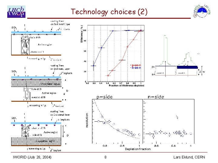 Technology choices (2) p-on-n silicon: • Pre-irradiation • Fully depleted p-on-n silicon: • After