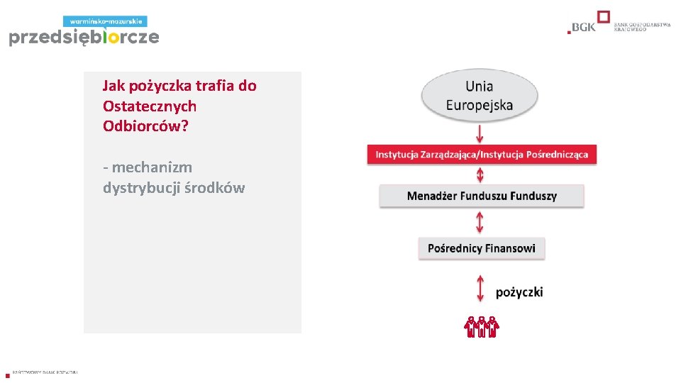 Jak pożyczka trafia do Ostatecznych Odbiorców? - mechanizm dystrybucji środków 