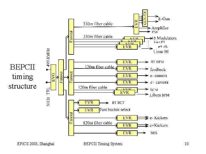 BEPCII timing structure EPICS 2008, Shanghai BEPCII Timing System 10 