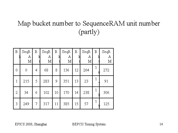 Map bucket number to Sequence. RAM unit number (partly) B Seq. R k A