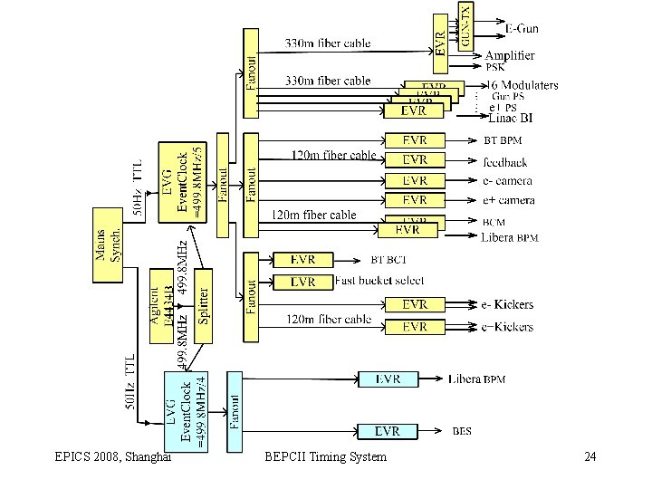 EPICS 2008, Shanghai BEPCII Timing System 24 