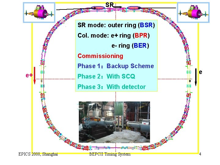 SR SR mode: outer ring (BSR) Col. mode: e+ ring (BPR) e- ring (BER)