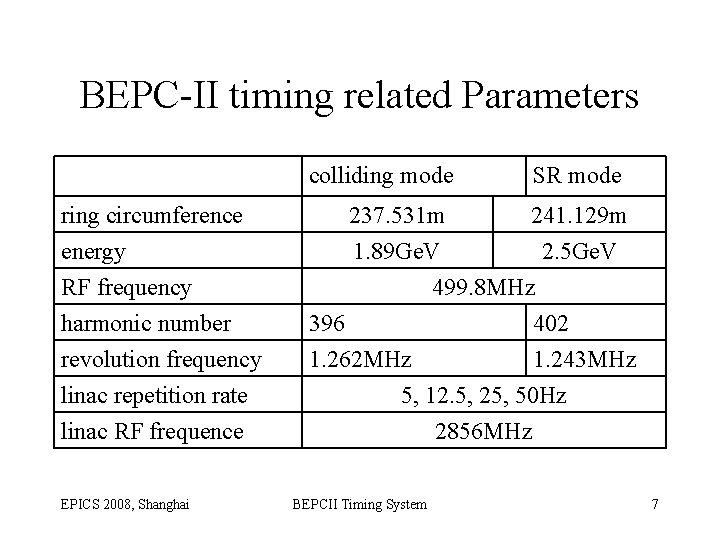 BEPC-II timing related Parameters colliding mode ring circumference energy RF frequency harmonic number revolution