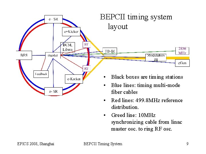 BEPCII timing system layout • Black boxes are timing stations • Blue lines: timing