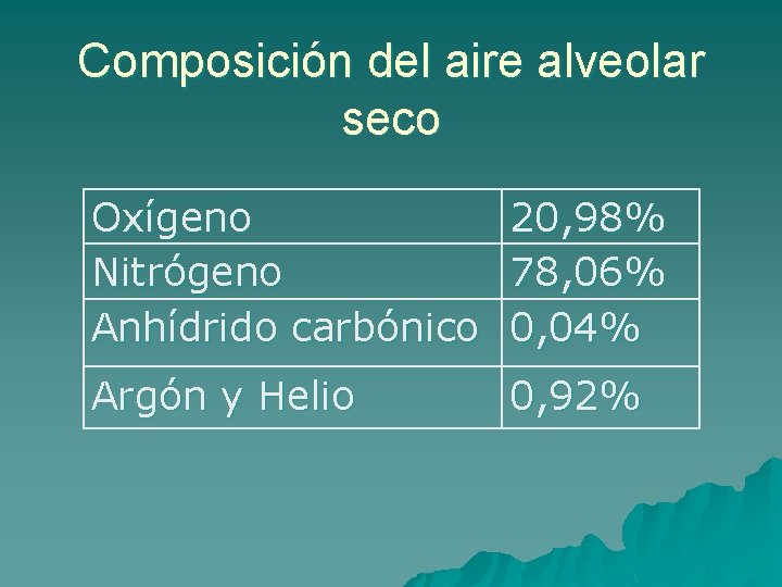 Composición del aire alveolar seco Oxígeno Nitrógeno Anhídrido carbónico 20, 98% 78, 06% 0,