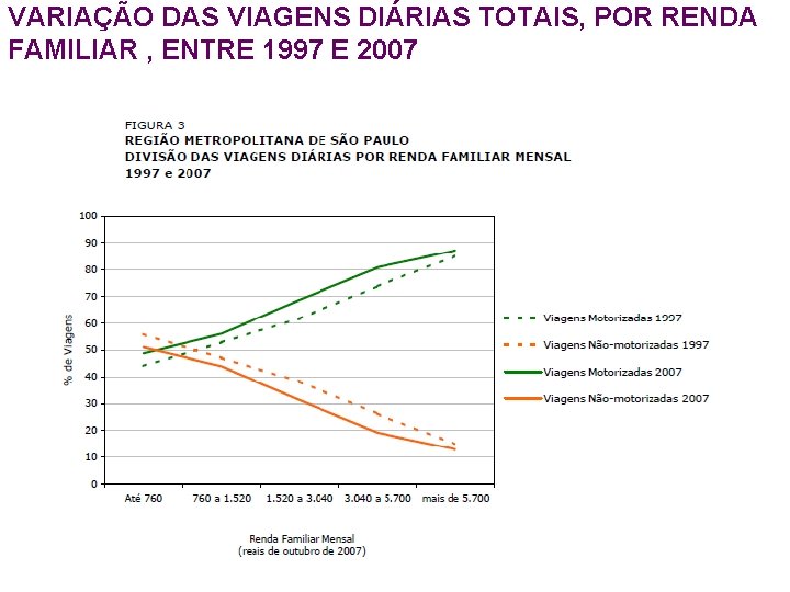VARIAÇÃO DAS VIAGENS DIÁRIAS TOTAIS, POR RENDA FAMILIAR , ENTRE 1997 E 2007 